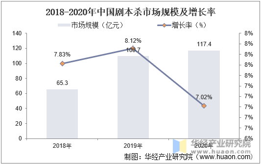 2018-2020年中国剧本杀市场规模及增长率