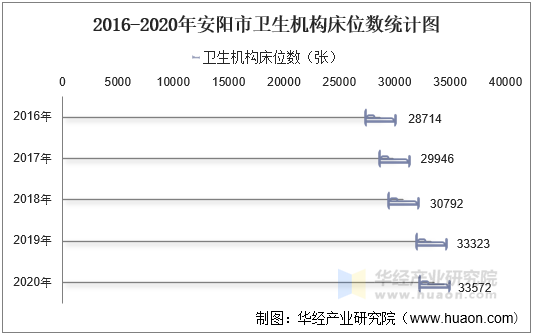 2016-2020年安阳市卫生机构床位数统计图