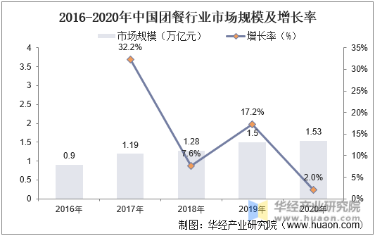 2016-2020年中国团餐行业市场规模及增长率