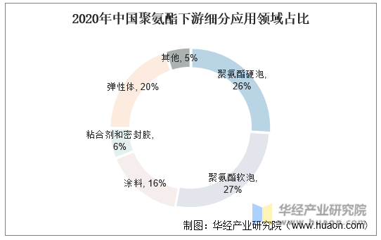 2020年中国聚氨酯下游细分应用领域占比
