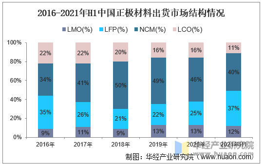 2016-2021年H1中国正极材料出货市场结构情况