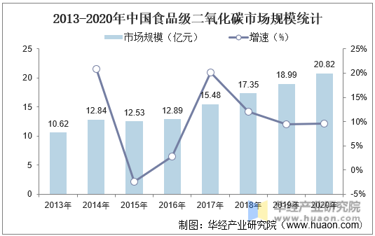 2013-2020年中国食品级二氧化碳市场规模统计