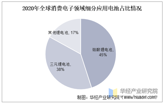 2020年中国消费电子领域细分应用电池占比情况