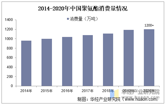 2014-2020年中国聚氨酯消费量情况