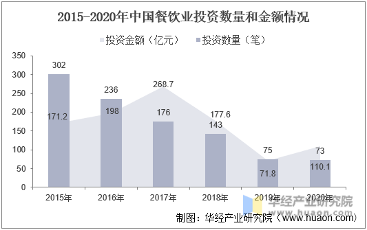 2015-2020年中国餐饮业投资数量与金额情况