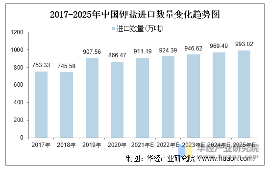 2017-2025年中国钾盐进口数量变化趋势图