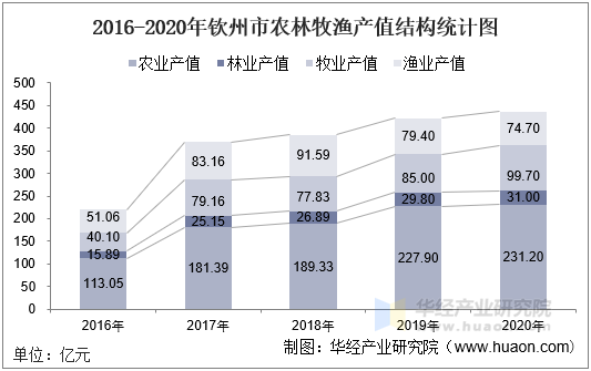 2016-2020年钦州市农林牧渔产值结构统计图