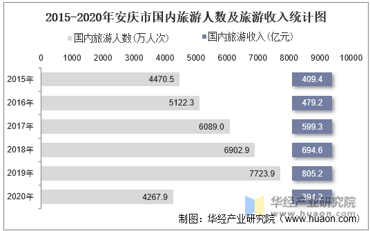 2015-2020年安庆市国内旅游人数及旅游收入统计图