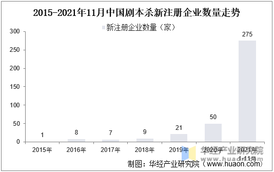2015-2021年11月中国剧本杀新注册企业数量走势