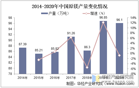 2014-2020年中国原镁产量变化情况