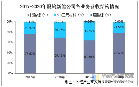 2017-2020年厦钨新能公司各业务营收结构情况