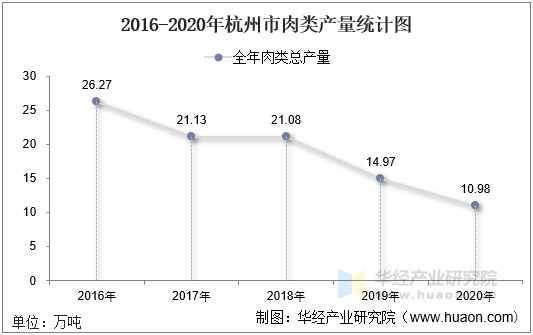 2016-2020年杭州市水产品产量统计图