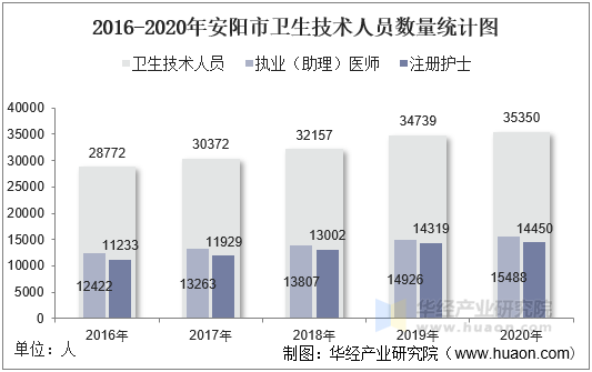 2016-2020年安阳市卫生技术人员数量统计图