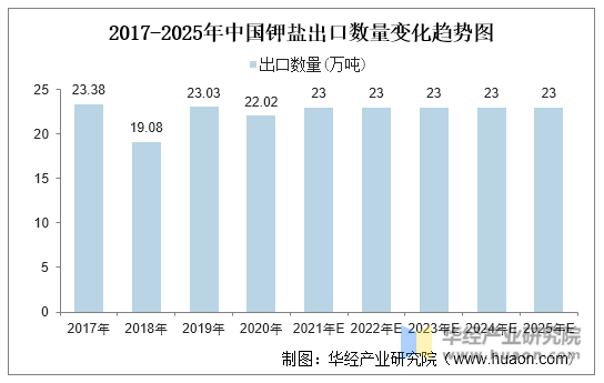 2017-2025年中国钾盐出口数量变化趋势图