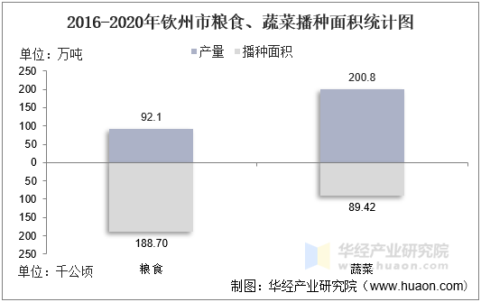 2020年钦州市粮食、蔬菜产量和播种面积统计图