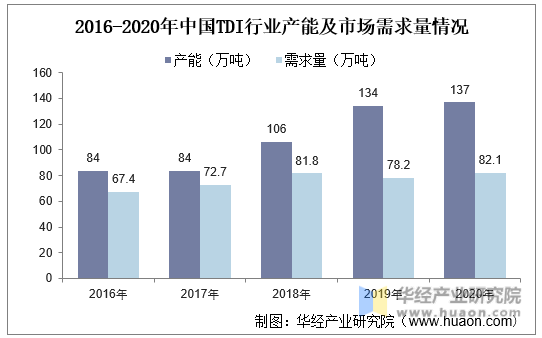 2016-2020年中国TDI行业产能及市场需求量情况