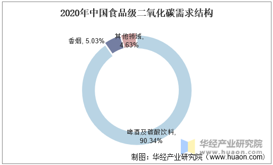 2020年中国食品级二氧化碳需求结构