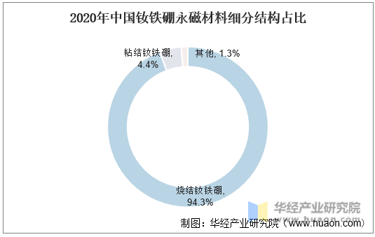 2020年中国钕铁硼永磁材料细分结构占比