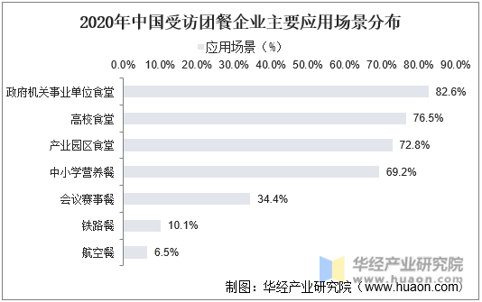 2020年中国受访团餐企业主要应用场景分布