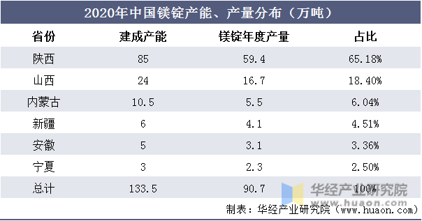 2020年中国镁锭产能、产量分布（万吨）