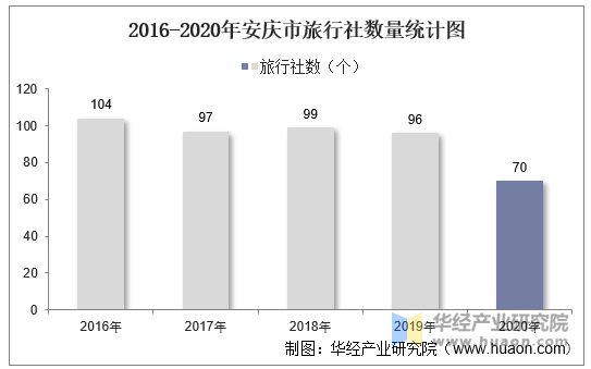 2016-2020年安庆市旅行社数量统计图