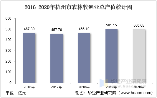 2016-2020年杭州市农林牧渔业总产值统计图