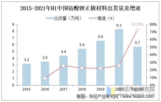 2015-2021年H1中国钴酸锂正极材料出货量及增速