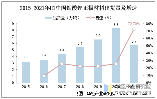 2015-2021年H1中国钴酸锂正极材料出货量及增速