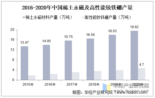 2016-2020年中国稀土永磁及高性能钕铁硼产量