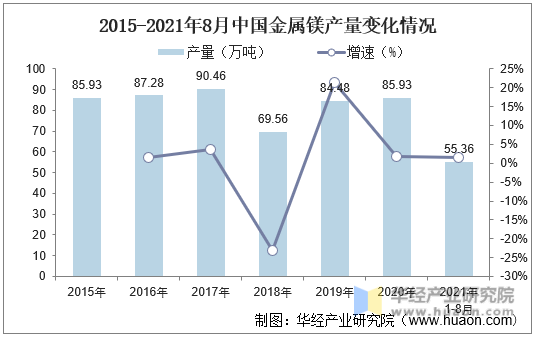 2015-2021年8月中国金属镁产量变化情况