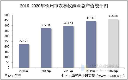 2016-2020年钦州市农林牧渔业总产值统计图