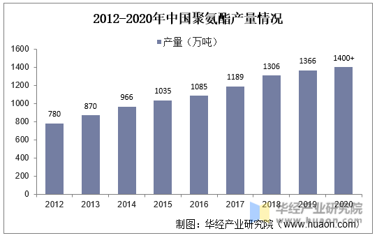 2012-2020年中国聚氨酯产量情况
