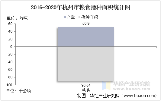 2016-2020年杭州市粮食播种面积统计图