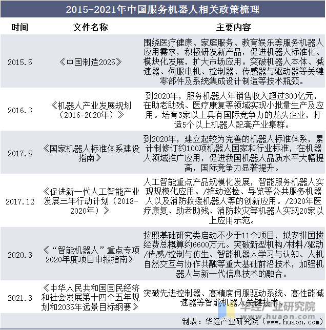 2015-2021年中国服务机器人相关政策梳理