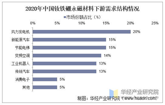 2020年中国钕铁硼永磁材料下游需求结构情况