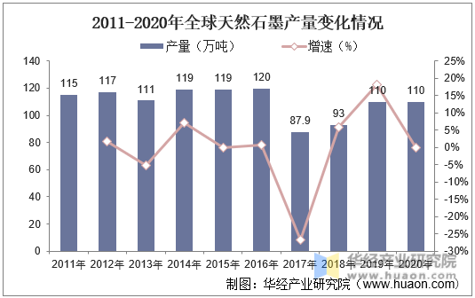 2011-2020年全球天然石墨产量变化情况