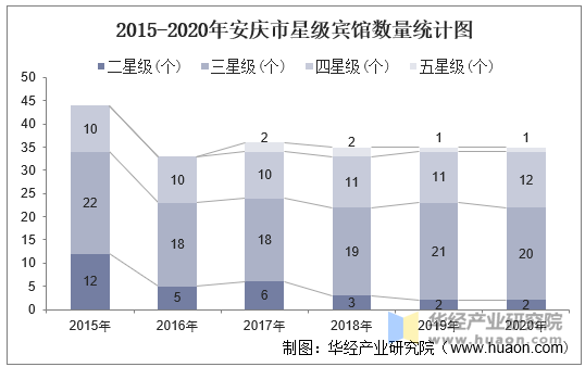 2015-2020年安庆市星级宾馆数量统计图