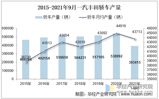2015-2021年9月一汽丰田轿车产量