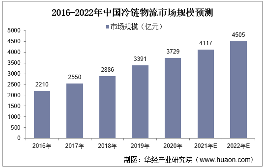 2016-2022年中国冷链物流市场规模预测