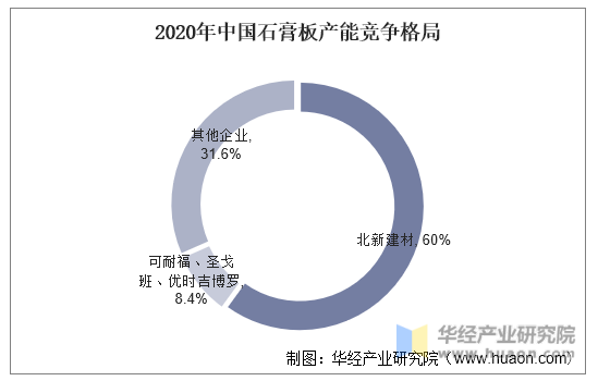 2020年中国石膏板产能竞争格局