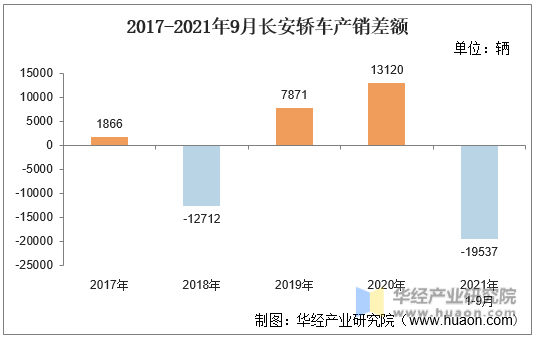 2017-2021年9月长安轿车产销差额