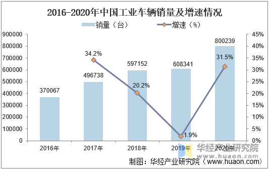 2016-2020年中国工业车辆销量及增速情况