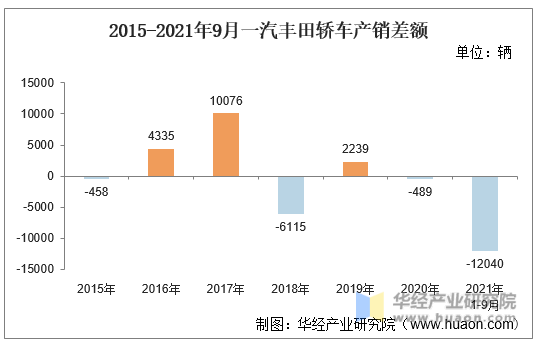 2015-2021年9月一汽丰田轿车产销差额