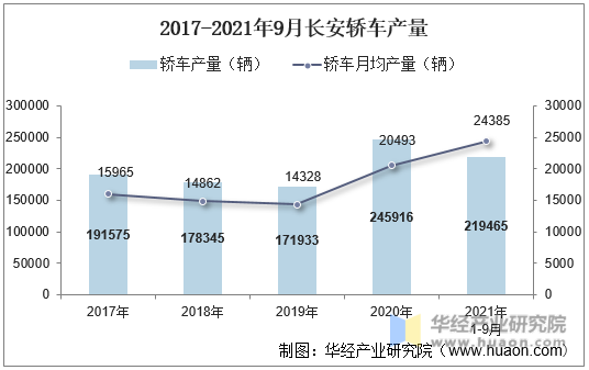 2017-2021年9月长安轿车产量