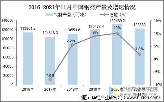2016-2021年11月中国钢材产量及增速情况