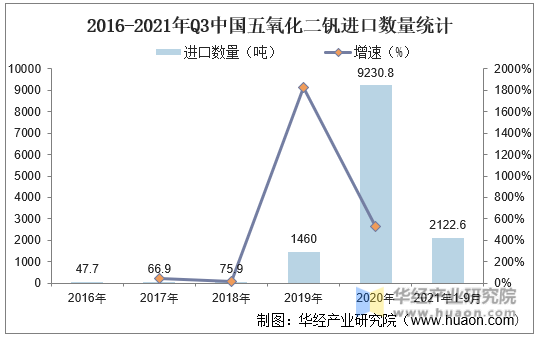 2016-2021年Q3中国五氧化二钒进口数量统计