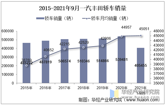2015-2021年9月一汽丰田轿车销量