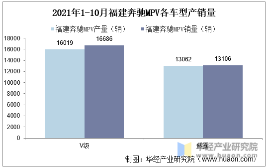 2021年1-10月福建奔驰MPV各车型产销量