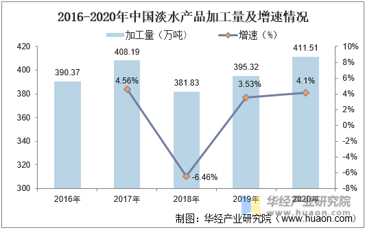 2016-2020年中国淡水产品加工量及增速情况