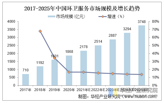 2017-2025年中国环卫服务市场规模及增长趋势